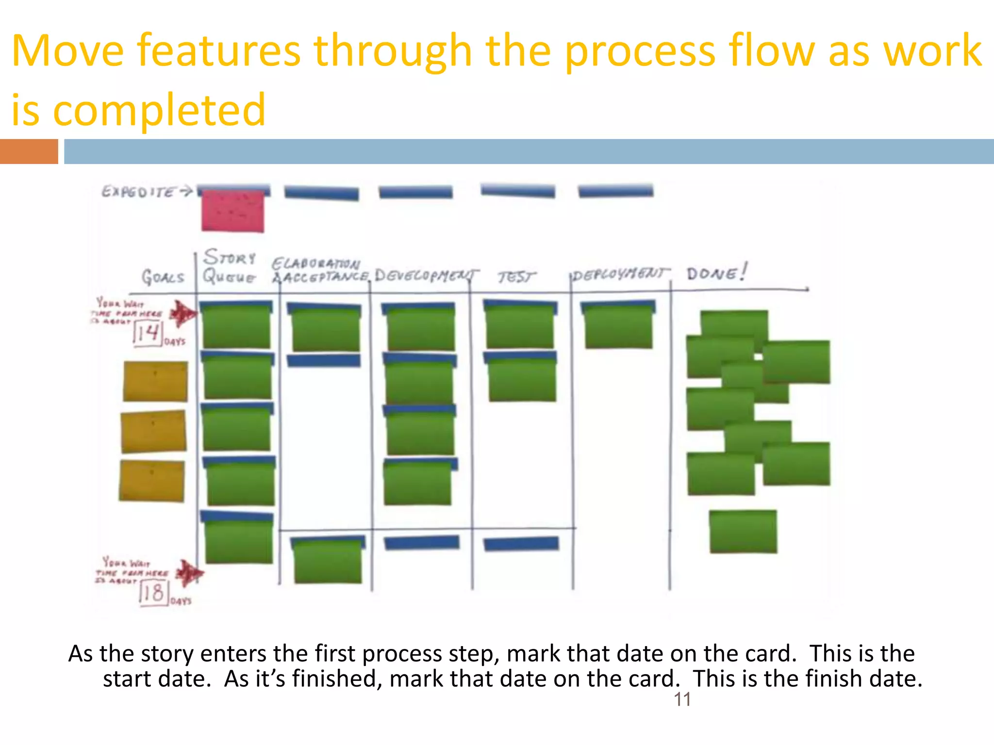 Move features through the process flow as work
is completed
As the story enters the first process step, mark that date on the card. This is the
start date. As it’s finished, mark that date on the card. This is the finish date.
11
 