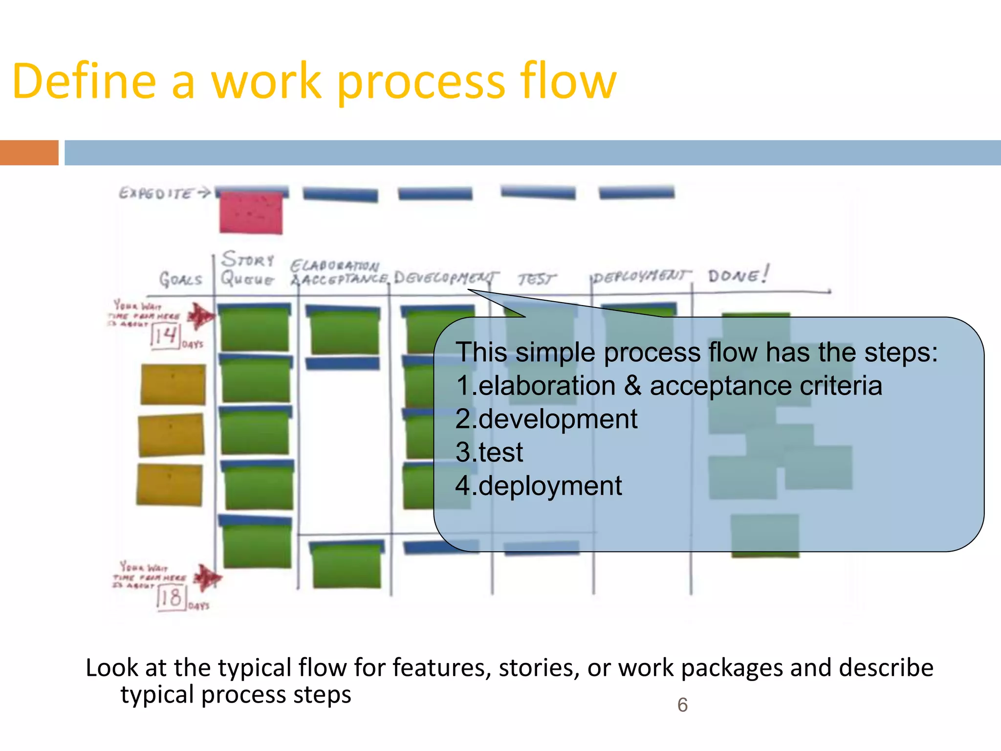 Define a work process flow
Look at the typical flow for features, stories, or work packages and describe
typical process steps
This simple process flow has the steps:
1.elaboration & acceptance criteria
2.development
3.test
4.deployment
6
 