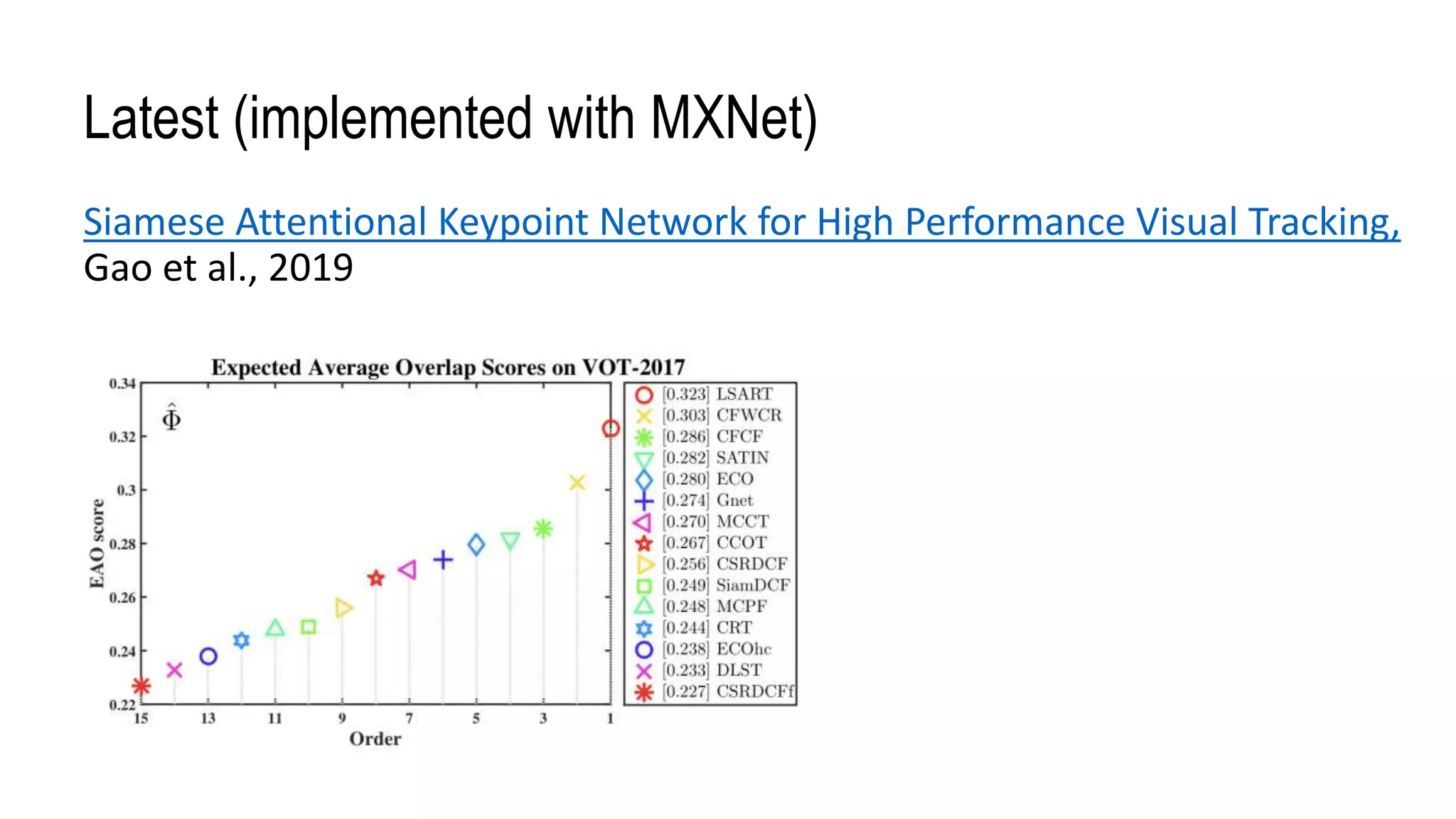Latest (implemented with MXNet)
Siamese Attentional Keypoint Network for High Performance Visual Tracking,
Gao et al., 2019
 