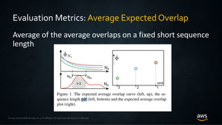 © 2019, Amazon Web Services, Inc. or its Affiliates. All rights reserved. Amazon Trademark
Evaluation Metrics: Average Expected Overlap
Average of the average overlaps on a fixed short sequence
length
 