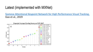 Latest (implemented with MXNet)
Siamese Attentional Keypoint Network for High Performance Visual Tracking,
Gao et al., 2019
 