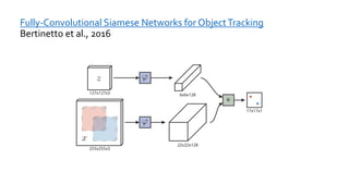 Fully-Convolutional Siamese Networks for ObjectTracking
Bertinetto et al., 2016
 
