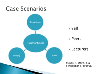 Trustworthiness
Benevolence
AbilityIntegrity
 Self
 Peers
 Lecturers
Mayer, R, Davis, J, &
Schoorman F, (1995),
 