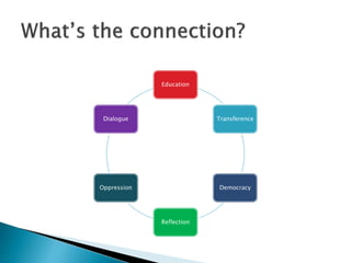 Education
Transference
Democracy
Reflection
Oppression
Dialogue
 