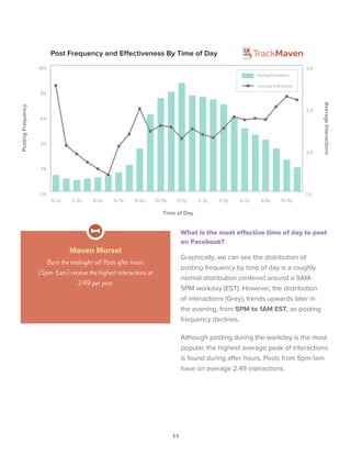 11
0%
2%
4%
6%
8%
10%
Posting Frequency
10-11p8-9p6-7p4-5p2-3p12-1p10-11a8-9a6-7a4-5a2-3a12-1a
Post Frequency and Effectiveness By Time of Day
Time of Day
1.5
2.0
2.5
3.0
Average Interactions
PostingFrequency
AverageInteractions
What is the most effective time of day to post
on Facebook?
Graphically, we can see the distribution of
posting frequency by time of day is a roughly
normal distribution centered around a 9AM-
5PM workday (EST). However, the distribution
of interactions [Grey], trends upwards later in
the evening, from 5PM to 1AM EST, as posting
frequency declines.
Although posting during the workday is the most
popular, the highest average peak of interactions
is found during after hours. Posts from 5pm-1am
have on average 2.49 interactions.
Maven Morsel
Burn the midnight oil! Posts after hours
(5pm-1am) receive the highest interactions at
2.49 per post.
 
