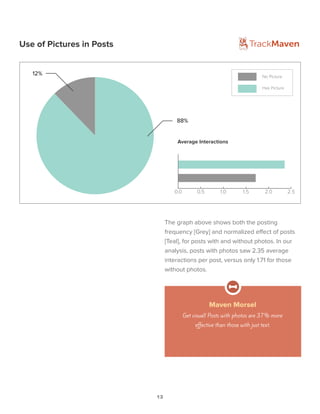 13
The graph above shows both the posting
frequency [Grey] and normalized effect of posts
[Teal], for posts with and without photos. In our
analysis, posts with photos saw 2.35 average
interactions per post, versus only 1.71 for those
without photos.
No Picture
Has Picture
Use of Pictures in Posts
88%
12%
0.0 0.5 1.0 1.5 2.0 2.5
Average Interactions
Maven Morsel
Get visual! Posts with photos are 37% more
effective than those with just text.
 