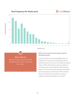 15
What is the most common grade level for
Facebook posts?
Using the Flesch-Kincaid readability tests, we
analyzed the frequency of Facebook posts by
grade level. As we can see in the table and graph
above, 67.3% of Facebook posts are written at
an elementary school grade level (5th grade or
below). The most frequent Facebook post grade
level is 1st grade, accounting for 17.5% of posts.
Only 2.5% of posts are written at or above a
college reading level (grade 13 or higher).
0%
5%
10%
15%
20%
2019181716151413121110987654321
Post Frequency Per Grade Level
Grade Level
PostingFrequency
Maven Morsel
Welcome to Facebook Elementary! 67.3%
of Facebook posts are written at a 5th grade
level or below.
 