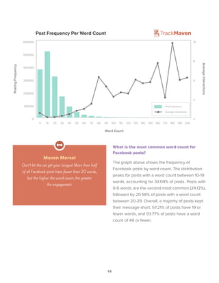 16
What is the most common word count for
Facebook posts?
The graph above shows the frequency of
Facebook posts by word count. The distribution
peaks for posts with a word count between 10-19
words, accounting for 33.09% of posts. Posts with
0-9 words are the second most common (24.12%),
followed by 20.58% of posts with a word count
between 20-29. Overall, a majority of posts kept
their message short; 57.21% of posts have 19 or
fewer words, and 93.77% of posts have a word
count of 49 or fewer.
Maven Morsel
Don’t let the cat get your tongue! More than half
of all Facebook posts have fewer than 20 words,
but the higher the word count, the greater
the engagement.
0
100000
200000
300000
400000
500000
600000
Post Frequency
2001901801701601501401301201101009080706050403020100
2
4
6
8
10
Average Interactions
Post Frequency Per Word Count
Word Count
PostingFrequency
AverageInteractions
 