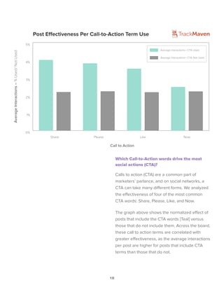 18
Which Call-to-Action words drive the most
social actions (CTA)?
Calls to action (CTA) are a common part of
marketers’ parlance, and on social networks, a
CTA can take many different forms. We analyzed
the effectiveness of four of the most common
CTA words: Share, Please, Like, and Now.
The graph above shows the normalized effect of
posts that include the CTA words [Teal] versus
those that do not include them. Across the board,
these call to action terms are correlated with
greater effectiveness, as the average interactions
per post are higher for posts that include CTA
terms than those that do not.
0%
1%
2%
3%
4%
5%
Average Interactions– CTA Not Used
Average Interactions– CTA Used
NowLikePleaseShare
Post Effectiveness Per Call-to-Action Term Use
Call to Action
AverageInteractions–%Used/NotUsed
 