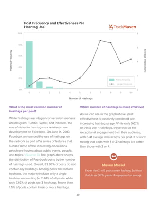 20
What is the most common number of
hashtags per post?
While hashtags are integral conversation markers
on Instagram, Tumblr, Twitter, and Pinterest, the
use of clickable hashtags is a relatively new
development on Facebook. On June 14, 2013,
Facebook announced the use of hashtags on
the network as part of “a series of features that
surface some of the interesting discussions
people are having about public events, people,
and topics.” (Source 17) The graph above shows
the distribution of Facebook posts by the number
of hashtags used. Overall, 83.93% of posts do not
contain any hashtags. Among posts that include
hashtags, the majority include only a single
hashtag, accounting for 11.61% of all posts, while
only 3.02% of posts use 3 hashtags. Fewer than
1.5% of posts contain three or more hashtags.
0%
20%
40%
60%
80%
100%
Posting Frequency
10+9876543210
Number of Hashtags
2
3
4
5
6
Average Interactions
PostingFrequency
AverageInteractions
Post Frequency and Effectiveness Per
Hashtag Use
Which number of hashtags is most effective?
As we can see in the graph above, post
effectiveness is positively correlated with
increasing hashtag usage. While only 0.02%
of posts use 7 hashtags, those that do see
exceptional engagement from their audience,
with 5.41 average interactions per post. It is worth
noting that posts with 1 or 2 hashtags are better
than those with 3 or 4.
Maven Morsel
Fewer than 1 in 6 posts contain hashtags, but those
that do see 60% greater #engagement on average.
 
