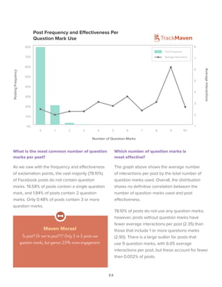 22
What is the most common number of question
marks per post?
As we saw with the frequency and effectiveness
of exclamation points, the vast majority (78.10%)
of Facebook posts do not contain question
marks. 19.58% of posts contain a single question
mark, and 1.84% of posts contain 2 question
marks. Only 0.48% of posts contain 3 or more
question marks.
0%
10%
20%
30%
40%
50%
60%
70%
80%
Post Frequency
10+9876543210
Post Frequency and Effectiveness Per
Question Mark Use
Number of Question Marks
1
2
3
4
5
6
7
8
Average Interactions
PostingFrequency
AverageInteractions
Which number of question marks is
most effective?
The graph above shows the average number
of interactions per post by the total number of
question marks used. Overall, the distribution
shows no definitive correlation between the
number of question marks used and post
effectiveness.
78.10% of posts do not use any question marks;
however, posts without question marks have
fewer average interactions per post (2.35) than
those that include 1 or more questions marks
(2.90). There is a large outlier for posts that
use 9 question marks, with 6.05 average
interactions per post, but these account for fewer
than 0.002% of posts.
Maven Morsel
To post? Or not to post??? Only 1 in 5 posts use
question marks, but garner 23% more engagement.
 