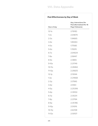 25
VIII. Data Appendix
Hour of day
Avg. Interactions Per
Post (Normalized Per 1K
Page Followers)
12-1a 2.76183
1-2a 2.04879
2-3a 1.94665
3-4a 1.85063
4-5a 1.77085
5-6a 1.70015
6-7a 2.04024
7-8a 2.18447
8-9a 2.4865
9-10a 2.21749
10-11a 2.28464
11-12p 2.26825
12-1p 2.13044
1-2p 2.24668
2-3p 2.17945
3-4p 2.14161
4-5p 2.25399
5-6p 2.39102
6-7p 2.35331
7-8p 2.37194
8-9p 2.35786
9-10p 2.51019
10-11p 2.63138
11-12a 2.59137
Post Effectiveness by Day of Week
 