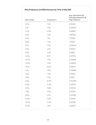 26
Post Frequency and Effectiveness by Time of Day EST
Hour of day Frequency %
Avg. Interactions Per
Post (Normalized Per 1K
Page Followers
12-1a 1.3% 2.76183
1-2a 1.0% 2.04879
2-3a 0.9% 1.94665
3-4a 1.0% 1.85063
4-5a 1.1% 1.77085
5-6a 1.3% 1.70015
6-7a 1.5% 2.04024
7-8a 2.1% 2.18447
8-9a 3.4% 2.4865
9-10a 6.1% 2.21749
10-11a 7.4% 2.28464
11-12p 7.9% 2.26825
12-1p 8.6% 2.13044
1-2p 7.6% 2.24668
2-3p 7.5% 2.17945
3-4p 7.3% 2.14161
4-5p 6.9% 2.25399
5-6p 5.9% 2.39102
6-7p 5.0% 2.35331
7-8p 4.5% 2.37194
8-9p 4.1% 2.35786
9-10p 3.4% 2.51019
10-11p 2.5% 2.63138
11-12a 1.9% 2.59137
 
