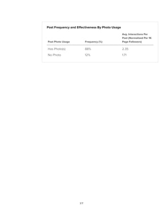 27
Post Frequency and Effectiveness By Photo Usage
Post Photo Usage Frequency (%)
Avg. Interactions Per
Post (Normalized Per 1K
Page Followers)
Has Photo(s) 88% 2.35
No Photo 12% 1.71
 