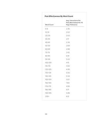 28
Word Count
Avg. Interactions Per
Post (Normalized Per 1K
Page Followers)
0-9 2.45
10-19 2.02
20-29 2.03
30-39 2.17
40-49 2.34
50-59 2.69
60-69 2.88
70-79 3.42
80-89 6.19
90-99 5.22
100-109 4.15
110-119 4.60
120-129 4.49
130-139 5.92
140-149 5.54
150-159 5.67
160-169 7.64
170-179 4.06
180-189 9.71
190-199 5.89
200+ 6.12
Post Effectiveness By Word Count
 
