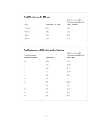 30
CTA frequency/% of posts
Avg. Interactions Per
Post (Normalized Per 1K
Page Followers)
"Share" 4.01 2.19
"Please" 3.82 2.23
"Like" 3.51 2.18
"Now" 2.48 2.22
Post Effectiveness By CTA Use
Total Number of
Hashtags Per Post Frequency %
Avg. Interactions Per
Post (Normalized Per 1K
Page Likes)
0 84% 2.16
1 12% 2.68
2 3% 2.73
3 1% 2.49
4 0% 2.33
5 0% 2.72
6 0% 3.63
7 0% 5.41
8 0% 5.25
9 0% 3.78
10 0% 4.07
Post Frequency and Effectiveness Per Hashtag
 