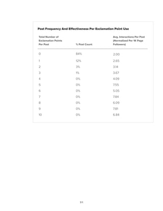 31
Total Number of
Exclamation Points
Per Post % Post Count
Avg. Interactions Per Post
(Normalized Per 1K Page
Followers)
0 84% 2.00
1 12% 2.65
2 3% 3.14
3 1% 3.67
4 0% 4.09
5 0% 7.55
6 0% 5.05
7 0% 7.84
8 0% 6.09
9 0% 7.81
10 0% 6.84
Post Frequency And Effectiveness Per Exclamation Point Use
 