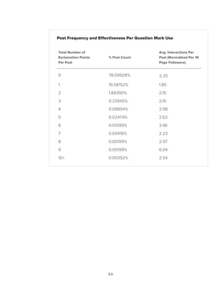 32
Total Number of
Exclamation Points
Per Post
% Post Count
Avg. Interactions Per
Post (Normalized Per 1K
Page Followers)
0 78.09928% 2.35
1 19.58152% 1.85
2 1.84390% 2.15
3 0.33945% 2.15
4 0.08804% 2.98
5 0.02474% 2.63
6 0.01099% 3.46
7 0.00418% 2.23
8 0.00199% 2.97
9 0.00199% 6.04
10+ 0.00392% 2.54
Post Frequency and Effectiveness Per Question Mark Use
 