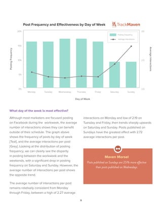 9
What day of the week is most effective?
Although most marketers are focused posting
on Facebook during the workweek, the average
number of interactions shows they can benefit
outside of their schedule. The graph above
shows the frequency of posts by day of week
[Teal], and the average interactions per post
[Grey]. Looking at the distribution of posting
frequency, we can clearly see the disparity
in posting between the workweek and the
weekends, with a significant drop in posting
frequency on Saturday and Sunday. However, the
average number of interactions per post shows
the opposite trend.
The average number of interactions per post
remains relatively consistent from Monday
through Friday, between a high of 2.27 average
0%
5%
10%
15%
20%
Posting Frequency
SundaySaturdayFridayThursdayWednesdeayTuesdayMonday
Day of Week
PostingFrequency
AverageInteractions
Post Frequency and Effectiveness by Day of Week
2.0
2.5
3.0
Average Interactions
Maven Morsel
Posts published on Sundays are 25% more effective
than posts published on Wednesdays.
interactions on Monday and low of 2.19 on
Tuesday and Friday, then trends sharply upwards
on Saturday and Sunday. Posts published on
Sundays have the greatest effect with 2.72
average interactions per post.
 