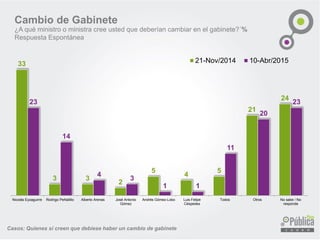 Cambio de Gabinete
¿A qué ministro o ministra cree usted que deberían cambiar en el gabinete?´%
Respuesta Espontánea
Casos: Quienes sí creen que debiese haber un cambio de gabinete
33
3 3
2
5
4
5
21
24
23
14
4
3
1 1
11
20
23
Nicolás Eyzaguirre Rodrigo Peñailillo Alberto Arenas José Antonio
Gómez
Andrés Gómez-Lobo Luis Felipe
Céspedes
Todos Otros No sabe / No
responde
21-Nov/2014 10-Abr/2015
 