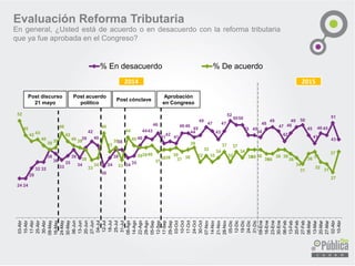 24 24
29
32 32
38
36
33
35
38
34
39
42
40
30
34
38
38
34 35
40
4443
46
41
42
41
46 46
44
45
49
47
43
47
52
5050
45 45
44
48
49
47
42
46
49 50
45
41
46 45
51
43
52
45
42 43
40
38 39
46
42
40 39
38
33
34
46
37
39
33
44
40
393940
37
3838
39
37 38
39
32
35
32
34
37
32
37
34
3838 38
3636
38 38
36
34
31
36 37
32
31
27
37
03-Abr
10-Abr
17-Abr
25-Abr
30-Abr
09-May
16-May
24-May
30-May
06-Jun
13-Jun
20-Jun
27-Jun
04-Jul
12-Jul
18-Jul
25-Jul
31-Jul
08-Ago
14-Ago
22-Ago
29-Ago
05-Sep
12-Sep
17-Sep
29-Sep
03-Oct
10-Oct
17-Oct
24-Oct
30-Oct
07-Nov
14-Nov
21-Nov
28-Nov
05-Dic
12-Dic
19-Dic
24-Dic
31-Dic
09-Ene
16-Ene
23-Ene
30-Ene
06-Feb
13-Feb
20-Feb
27-Feb
06-Mar
13-Mar
20-Mar
27-Mar
02-Abr
10-Abr
% En desacuerdo % De acuerdo
Evaluación Reforma Tributaria
Post acuerdo
político
Post cónclave
Post discurso
21 mayo
En general, ¿Usted está de acuerdo o en desacuerdo con la reforma tributaria
que ya fue aprobada en el Congreso?
Aprobación
en Congreso
2014 2015
 