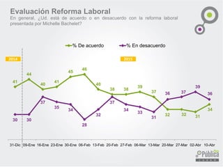 41
44
40
41
45
46
40
38 38
39
37
32 32 31
34
31-Dic 09-Ene 16-Ene 23-Ene 30-Ene 06-Feb 13-Feb 20-Feb 27-Feb 06-Mar 13-Mar 20-Mar 27-Mar 02-Abr 10-Abr
% De acuerdo % En desacuerdo
Evaluación Reforma Laboral
En general, ¿Ud. está de acuerdo o en desacuerdo con la reforma laboral
presentada por Michelle Bachelet?
2014 2015
 
