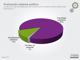 Casos: 711
Muy/Bastante
satisfecho
12%
Poco/Nada
satisfecho
87%
No sabe, no
responde
1%
Evaluación sistema político
¿Cuál es su nivel de satisfacción con la forma como el sistema político chileno está
funcionando...?
 