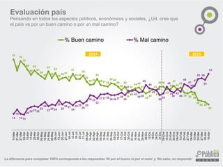 La diferencia para completar 100% corresponde a las respuestas ‘Ni por el bueno ni por el malo’ y ‘No sabe, no responde’
Evaluación país
Pensando en todos los aspectos políticos, económicos y sociales, ¿Ud. cree que
el país va por un buen camino o por un mal camino?
78
65
76
72
66
60
65
61
58
55
64
56
62
54
5657
53
61
5555
59
52
4849
55
484746
5049
46
42
46
39
42
4445
41
38
40
43
41
4646
43
43
47
43
45
39 38
40
39
30
29 28
25
14
19
1413
20
222322
25
28
23
2524
30
25
2827
24
2829
26
29
3635
32
373738
363637
39
36
41
41 42
3940
48
44
43
42
36
38
46
41
39
43
40
49
47
44
47
55 56
54
61
13-Mar
21-Mar
27-Mar
03-Abr
10-Abr
17-Abr
25-Abr
30-Abr
09-May
16-May
24-May
30-May
06-Jun
13-Jun
20-Jun
27-Jun
04-Jul
12-Jul
18-Jul
25-Jul
31-Jul
08-Ago
14-Ago
22-Ago
29-Ago
05-Sep
12-Sep
17-Sep
26-Sep
03-Oct
10-Oct
17-Oct
24-Oct
30-Oct
07-Nov
14-Nov
21-Nov
28-Nov
05-Dic
12-Dic
19-Dic
24-Dic
31-Dic
09-Ene
16-Ene
23-Ene
30-Ene
06-Feb
13-Feb
20-Feb
27-Feb
06-Mar
13-Mar
20-Mar
27-Mar
02-Abr
10-Abr
% Buen camino % Mal camino
2014 2015
 
