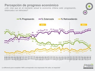 Percepción de progreso económico
¿Ud. cree que en el momento actual la economía chilena está: progresando,
estancada o en retroceso?
La diferencia para completar 100% corresponde a las respuestas ‘No sabe, no responde’
52
5756
53
49
5150
43
44
51
4647
4443
464647
43
39
43
37
32
3029
31
29
27
303231
25
27252625
2727
22
28 2929
3130
2726
33
3535
303131
28
26
23
20
16
353534
38
40
38
42
44
42
37
434343424241
44
45
49
4445
50
54 555353
55 55
50
52
57 57
565656
51
59 58
54
52 52
54
565657
51525253 52
54
55
5758
5959
9
7 7 6
7 7 6
101110 9
7
1112
9 9 8
111110
1516
1414151616
1314
1616
14
1615
17
20
12
18
15
1717
14
12
16
1414
1111
1415
13
1515
17
20
23
21-Mar
27-Mar
03-Abr
10-Abr
17-Abr
25-Abr
30-Abr
09-May
16-May
24-May
30-May
06-Jun
13-Jun
20-Jun
27-Jun
04-Jul
12-Jul
18-Jul
25-Jul
31-Jul
08-Ago
14-Ago
22-Ago
29-Ago
05-Sep
12-Sep
17-Sep
26-Sep
03-Oct
10-Oct
17-Oct
24-Oct
30-Oct
07-Nov
14-Nov
21-Nov
28-Nov
05-Dic
12-Dic
19-Dic
24-Dic
31-Dic
09-Ene
16-Ene
23-Ene
30-Ene
06-Feb
13-Feb
20-Feb
27-Feb
06-Mar
13-Mar
20-Mar
27-Mar
02-Abr
10-Abr
% Progresando % Estancada % Retrocediendo
2014 2015
 