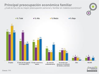 Principal preocupación económica familiar
¿Cuál es hoy día su mayor preocupación personal y familiar en materia económica?
Casos: 711.
31
21
20
13
9
3 3
37
17
22
9
11
3
1
30
18
23
17
8
1
3
Empleo El alza de los precios
(o el mayor IPC)
El bajo nivel de su
salario
Su nivel de
endeudamiento
Ha tenido que
disminuir el consumo
de bienes y servicios
Otro NS-NR
% Total % Alto % Medio % Bajo
 