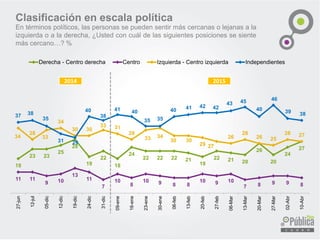 Clasificación en escala política
En términos políticos, las personas se pueden sentir más cercanas o lejanas a la
izquierda o a la derecha, ¿Usted con cuál de las siguientes posiciones se siente
más cercano…? %
18
23 23
25
28
19
22
18
24
22 22 22 21
19
22 21 20
26
20
24
27
11 11
9 10
13
11
7
10
8
10 9 8 8
10 9 10
7 8 9 9 8
34
28
33
34
30 30
33 31
28
33 34
30 30
29 27
26
28
26 25
28 27
37 38
35
31 29
40
38
41 40
35 35
40 41 42 42
43 45
40
46
39 38
27-jun
12-jul
05-dic
12-dic
19-dic
24-dic
31-dic
09-ene
16-ene
23-ene
30-ene
06-feb
13-feb
20-feb
27-feb
06-Mar
13-Mar
20-Mar
27-Mar
02-Abr
10-Abr
Derecha - Centro derecha Centro Izquierda - Centro izquierda Independientes
2014 2015
 