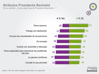 Atributos Presidenta Bachelet
En su opinión, ¿Cree usted que la Presidenta Bachelet…?
Casos: 700. Se omite categoría ‘No sabe, no responde’
26
37
44
48
54
52
57
55
74
60
54
47
45
45
42
39
Tiene carisma
Trabaja con dedicación
Conoce las necesidades de las personas
Es honesta
Cuenta con autoridad y liderazgo
Tiene capacidad para solucionar los problemas
del país
Le genera confianza
Cumple lo que promete
% No % Si
 