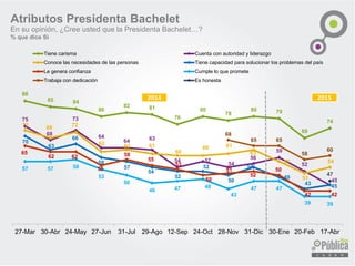 88
85 84
80
82 81
76
80
78
80 79
69
7475
68
73
64
64 63
54 57
54
56
59
52
45
73 69 72
62 63 61
60
60 61
63
57
51
54
70
63
66
59
57
54
52
52
50
54
49
43
45
65
62 62
55
58
55
53
50
51
52
50
42 42
57 57 58
53
50
46 47 48
43
47 47
39 39
68
65 65
58
60
47
27-Mar 30-Abr 24-May 27-Jun 31-Jul 29-Ago 12-Sep 24-Oct 28-Nov 31-Dic 30-Ene 20-Feb 17-Abr
Tiene carisma Cuenta con autoridad y liderazgo
Conoce las necesidades de las personas Tiene capacidad para solucionar los problemas del país
Le genera confianza Cumple lo que promete
Trabaja con dedicación Es honesta
Atributos Presidenta Bachelet
En su opinión, ¿Cree usted que la Presidenta Bachelet…?
% que dice Si
2014 2015
 