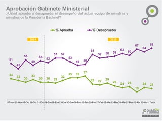 34
32
30
33
30 30 29
32
35 35
37
28 27
29
26
24 25
19
24 23
51
45
55
49
54
52
57 57
53
49 50
61
57 58 59
62
60
67
64
68
07-Nov21-Nov 05-Dic 19-Dic 31-Dic 09-Ene16-Ene23-Ene30-Ene06-Feb13-Feb20-Feb27-Feb06-Mar13-Mar20-Mar27-Mar 02-Abr 10-Abr 17-Abr
% Aprueba % Desaprueba
Aprobación Gabinete Ministerial
¿Usted aprueba o desaprueba el desempeño del actual equipo de ministras y
ministros de la Presidenta Bachelet?
2014 2015
 