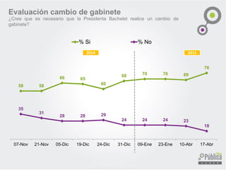 58 58
66 65
60
68 70 70 69
76
35
31
28 28 29
24 24 24 23
18
07-Nov 21-Nov 05-Dic 19-Dic 24-Dic 31-Dic 09-Ene 23-Ene 10-Abr 17-Abr
% Si % No
Evaluación cambio de gabinete
¿Cree que es necesario que la Presidenta Bachelet realice un cambio de
gabinete?
2014 2015
 