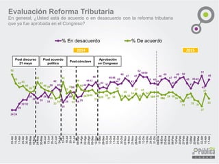 24 24
29
32 32
38
36
33
35
38
34
39
42
40
30
34
38
38
34 35
40
4443
46
41
42
41
46 46
44
45
49
47
43
47
52
5050
45 45
44
48
49
47
42
46
49 50
45
41
4645
51
43
48
52
45
42 43
40
38 39
46
42
40 39
38
33
34
46
37
39
33
44
40
393940
37
3838
39
37 38
39
32
35
32
34
37
32
37
34
3838 38
3636
38 38
36
34
31
36 37
32
31
27
37
33
03-Abr
10-Abr
17-Abr
25-Abr
30-Abr
09-May
16-May
24-May
30-May
06-Jun
13-Jun
20-Jun
27-Jun
04-Jul
12-Jul
18-Jul
25-Jul
31-Jul
08-Ago
14-Ago
22-Ago
29-Ago
05-Sep
12-Sep
17-Sep
29-Sep
03-Oct
10-Oct
17-Oct
24-Oct
30-Oct
07-Nov
14-Nov
21-Nov
28-Nov
05-Dic
12-Dic
19-Dic
24-Dic
31-Dic
09-Ene
16-Ene
23-Ene
30-Ene
06-Feb
13-Feb
20-Feb
27-Feb
06-Mar
13-Mar
20-Mar
27-Mar
02-Abr
10-Abr
17-Abr
% En desacuerdo % De acuerdo
Evaluación Reforma Tributaria
Post acuerdo
político
Post cónclave
Post discurso
21 mayo
En general, ¿Usted está de acuerdo o en desacuerdo con la reforma tributaria
que ya fue aprobada en el Congreso?
Aprobación
en Congreso
2014 2015
 