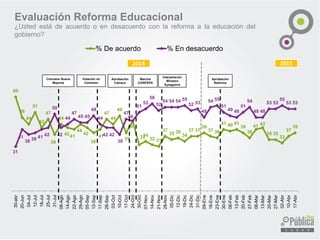 60
48
44
51
42
47
38
44
4241
44
42
39
41
47
44
49
39
46
3234
32 31
37
35 36
34
37 37
39
37 36
41 40 41
39
36
41 42
35 35
33
37
39
30-abr
20-Jun
04-Jul
12-Jul
18-Jul
25-Jul
31-Jul
08-Ago
14-Ago
22-Ago
29-Ago
05-Sep
12-Sep
17-Sep
26-Sep
03-Oct
10-Oct
17-Oct
24-Oct
30-Oct
07-Nov
14-Nov
21-Nov
28-Nov
05-Dic
12-Dic
19-Dic
24-Dic
31-Dic
09-Ene
16-Ene
23-Ene
30-Ene
06-Feb
13-Feb
20-Feb
27-Feb
06-Mar
13-Mar
20-Mar
27-Mar
02-Abr
10-Abr
17-Abr
% De acuerdo % En desacuerdo
Evaluación Reforma Educacional
¿Usted está de acuerdo o en desacuerdo con la reforma a la educación del
gobierno?
Cónclave Nueva
Mayoría
Votación en
Comisión
Aprobación
Cámara
Marcha
CONFEPA
Interpelación
Ministro
Eyzaguirre
2014 2015
Aprobación
Reforma
 