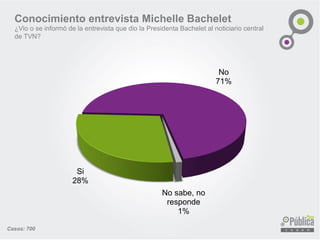 Conocimiento entrevista Michelle Bachelet
¿Vio o se informó de la entrevista que dio la Presidenta Bachelet al noticiario central
de TVN?
Si
28%
No
71%
No sabe, no
responde
1%
Casos: 700
 