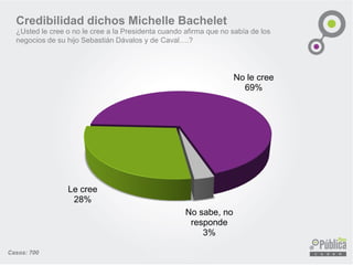 Credibilidad dichos Michelle Bachelet
¿Usted le cree o no le cree a la Presidenta cuando afirma que no sabía de los
negocios de su hijo Sebastián Dávalos y de Caval….?
Le cree
28%
No le cree
69%
No sabe, no
responde
3%
Casos: 700
 