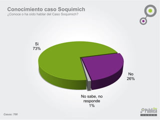 Conocimiento caso Soquimich
¿Conoce o ha oído hablar del Caso Soquimich?
Si
73%
No
26%
No sabe, no
responde
1%
Casos: 700
 