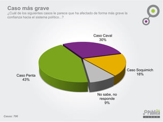 Caso más grave
¿Cuál de los siguientes casos le parece que ha afectado de forma más grave la
confianza hacia el sistema político...?
Caso Penta
43%
Caso Caval
30%
Caso Soquimich
18%
No sabe, no
responde
9%
Casos: 700
 
