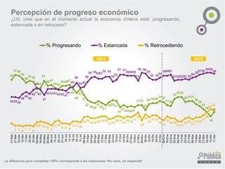 Percepción de progreso económico
¿Ud. cree que en el momento actual la economía chilena está: progresando,
estancada o en retroceso?
La diferencia para completar 100% corresponde a las respuestas ‘No sabe, no responde’
52
5756
53
49
5150
43
44
51
4647
4443
464647
43
39
43
37
32
3029
31
29
27
303231
25
27252625
2727
22
28 2929
3130
2726
33
3535
303131
28
26
23
20
16
20
353534
38
40
38
42
44
42
37
434343424241
44
45
49
4445
50
54 555353
55 55
50
52
57 57
565656
51
59 58
54
52 52
54
565657
51525253 52
54
55
5758
5959
58
9
7 7 6
7 7 6
101110 9
7
1112
9 9 8
111110
1516
1414151616
1314
1616
14
1615
17
20
12
18
15
1717
14
12
16
1414
1111
1415
13
1515
17
20
23
23
21-Mar
27-Mar
03-Abr
10-Abr
17-Abr
25-Abr
30-Abr
09-May
16-May
24-May
30-May
06-Jun
13-Jun
20-Jun
27-Jun
04-Jul
12-Jul
18-Jul
25-Jul
31-Jul
08-Ago
14-Ago
22-Ago
29-Ago
05-Sep
12-Sep
17-Sep
26-Sep
03-Oct
10-Oct
17-Oct
24-Oct
30-Oct
07-Nov
14-Nov
21-Nov
28-Nov
05-Dic
12-Dic
19-Dic
24-Dic
31-Dic
09-Ene
16-Ene
23-Ene
30-Ene
06-Feb
13-Feb
20-Feb
27-Feb
06-Mar
13-Mar
20-Mar
27-Mar
02-Abr
10-Abr
17-Abr
% Progresando % Estancada % Retrocediendo
2014 2015
 