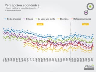 84
78
82 83
76
85
80 79 78 79 78 77
80
77
75
78
74 75 74
72 71 71
66
68 67
64 65 64
68 67 67
63 63
58
62
66 66 66
59
64 64 63
65
70
65
68
73
65
69
67 66 66 65
63 63 64
62
68
79
75
7876
68
76
71
75 67 64
72
64
69
64 64
67
62
63 64
61
65
60
48
57 57
49
55
52
57
58 5152
52 45
51
47
4850
43
48
50 50 51
57
46
50
55
49
54
50
51
47
49
44
42
40
37
49
67
62
68 67
60
70
63
69
64
62
66
61
6559
63
63
64
60 60
55 54
58
52
56 57
53
54
53
55
59
61
56
54
52
56 56 57
5551
56 57 58
61 58
56
58
62
59 59
55
58
55
57
52
51
52 52
59
46
49
51
49 49
46
41
44 43
33
37
39
32
36
34
37
39 38
32
39
34 33 33
35
40
32
35
32 33
40
42
35
40
36
40
42
40
34 34
31
33 32 31 32
39
56 56
59 58
60
55
49 50
53
43
47 46
43
48
42
51
58
45
52
45
43
45
48
4748
42
48
45
48
50 50
48
48 48
43
53
47 48
43 42
40 40 40
40 46
13-Mar
21-Mar
27-Mar
03-Abr
10-Abr
17-Abr
25-Abr
30-Abr
09-May
16-May
23-May
30-May
06-Jun
13-Jun
20-Jun
27-Jun
04-Jul
12-Jul
18-Jul
25-Jul
31-Jul
08-Ago
14-Ago
22-Ago
29-Ago
05-Sep
12-Sep
17-Sep
26-Sep
03-Oct
10-Oct
17-Oct
24-Oct
30-Oct
07-Nov
14-Nov
21-Nov
28-Nov
05-Dic
12-Dic
19-Dic
24-Dic
31-Dic
09-Ene
16-Ene
23-Ene
30-Ene
06-Feb
13-Feb
20-Feb
27-Feb
06-Mar
13-Mar
20-Mar
27-Mar
02-Abr
10-Abr
17-Abr
De las empresas Del país De usted y su familia El empleo De los consumidores
Percepción económica
¿Cómo calificaría usted la situación…?
% Muy buena / Buena
2014 2015
 