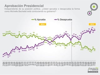 5252
555556
535252
4949
55
49
525352
4849
52
50
54
49
51
4747
4546
4444
4546
44
4142
37
3939
38
39
38
35
38
39
42
38
37
40 40
42
40
3131
3433
30
29
27
30
29
13-Mar
21-Mar
27-Mar
03-Abr
10-Abr
17-Abr
25-Abr
30-Abr
09-May
16-May
24-May
30-May
06-Jun
13-Jun
20-Jun
27-Jun
04-Jul
12-Jul
18-Jul
25-Jul
31-Jul
08-Ago
14-Ago
22-Ago
29-Ago
05-Sep
12-Sep
17-Sep
26-Sep
03-Oct
10-Oct
17-Oct
24-Oct
30-Oct
07-Nov
14-Nov
21-Nov
28-Nov
05-Dic
12-Dic
19-Dic
24-Dic
31-Dic
09-Ene
16-Ene
23-Ene
30-Ene
06-Feb
13-Feb
20-Feb
27-Feb
06-Mar
13-Mar
20-Mar
27-Mar
02-Abr
10-Abr
17-Abr
% Aprueba % Desaprueba
Aprobación Presidencial
Independiente de su posición política, ¿Usted aprueba o desaprueba la forma
como Michelle Bachelet está conduciendo su gobierno?
2014 2015
 