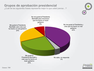 Grupos de aprobación presidencial
¿Cuál de las siguientes frases representa mejor lo que usted piensa…?
Casos: 700
Me gusta la
Presidenta Bachelet y
creo que ha hecho un
buen gobierno
23%
Me gusta la Presidenta
Bachelet, pero creo que
ha hecho un mal gobierno
24%
No me gusta la Presidenta
Bachelet pero reconozco
que ha hecho un buen
gobierno
8% No me gusta la Presidenta y
creo que ha hecho un mal
gobierno
42%
No sabe, no responde
3%
 
