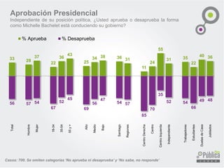 33 28
37
22
36
43
25
34 38 36 31
11
24
55
31 35
22
40 36
Total
Hombre
Mujer
18-34
35-54
55y+
Alto
Medio
Bajo
Santiago
Regiones
CentroDerecha
Centro
CentroIzquierda
Independiente
Trabajadores
Estudiantes
DuelasdeCasa
Jubilados
% Aprueba % Desaprueba
Casos: 700. Se omiten categorías ‘No aprueba ni desaprueba’ y ‘No sabe, no responde’
Aprobación Presidencial
Independiente de su posición política, ¿Usted aprueba o desaprueba la forma
como Michelle Bachelet está conduciendo su gobierno?
 