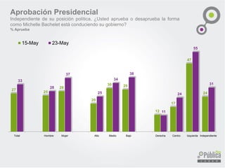 27
25
28
20
30 29
12
17
47
24
Total Hombre Mujer Alto Medio Bajo Derecha Centro Izquierda Independiente
15-May 23-May
Aprobación Presidencial
Independiente de su posición política, ¿Usted aprueba o desaprueba la forma
como Michelle Bachelet está conduciendo su gobierno?
% Aprueba
 