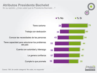 Atributos Presidenta Bachelet
En su opinión, ¿Cree usted que la Presidenta Bachelet…?
Casos: 700. Se omite categoría ‘No sabe, no responde’
28
34
43
53
56
57
58
70
60
54
44
41
40
35
Tiene carisma
Trabaja con dedicación
Conoce las necesidades de las personas
Tiene capacidad para solucionar los problemas
del país
Cuenta con autoridad y liderazgo
Le genera confianza
Cumple lo que promete
% No % Si
 