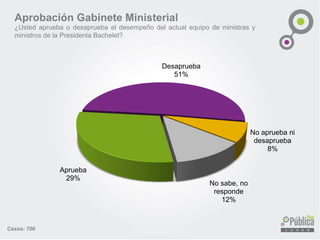 Aprobación Gabinete Ministerial
¿Usted aprueba o desaprueba el desempeño del actual equipo de ministras y
ministros de la Presidenta Bachelet?
Aprueba
29%
Desaprueba
51%
No aprueba ni
desaprueba
8%
No sabe, no
responde
12%
Casos: 700
 
