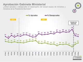 34 32 30
33
30 30 29
32
35 35 37
28 27 29
26 24 25
19
24 23 25
21
15
24
29
51
45
55
49
54 52
57 57
53
49 50
61
57 58 59
62 60
67
64
68 66 67
76
54
51
07-Nov
21-Nov
05-Dic
19-Dic
31-Dic
09-Ene
16-Ene
23-Ene
30-Ene
06-Feb
13-Feb
20-Feb
27-Feb
06-Mar
13-Mar
20-Mar
27-Mar
02-Abr
10-Abr
17-Abr
24-Abr
30-Abr
08-May
15-May
23-May
% Aprueba % Desaprueba
Aprobación Gabinete Ministerial
¿Usted aprueba o desaprueba el desempeño del actual equipo de ministras y
ministros de la Presidenta Bachelet?
2014 2015
Cambio de
Gabinete
 
